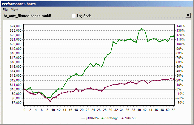 Performance Chart